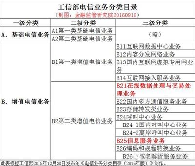 互聯(lián)網(wǎng)資質(zhì)之ICP、EDI許可證詳解 聚焦第一類增值電信業(yè)務(wù)