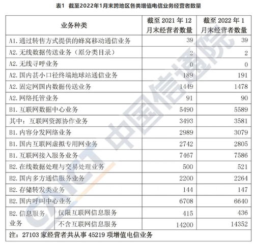 增值電信業務經營許可企業數量破12萬大關，第一類業務發展態勢強勁